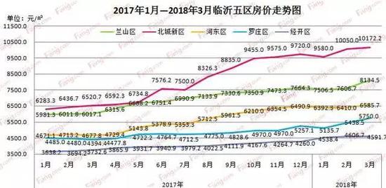 (数据来源房天下)