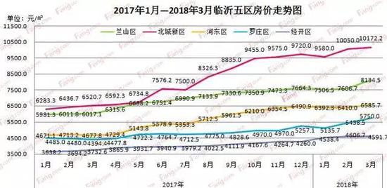 （数据来源房天下）