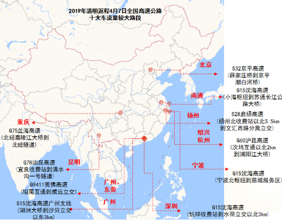 2019年清明返程4月7日全國高速公路十大車流量較大路段