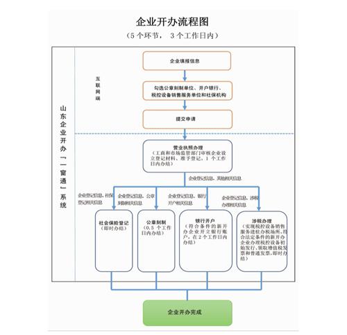 实现五个环节“并行办理”