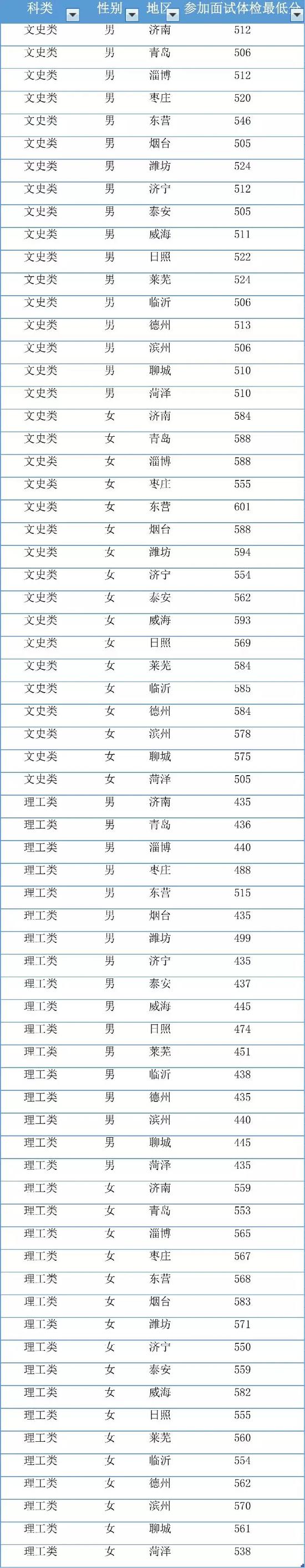 其他公安院校参加面试体检体能测试 最低分数线