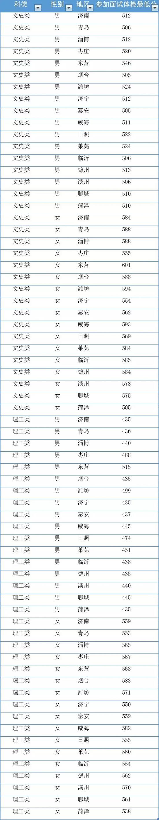 其他公安院校参加面试体检体能测试　　最低分数线