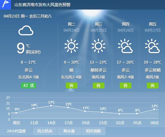 五一小长假期间，德州最高温将超30℃