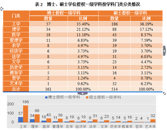 我省工学硕士点最多