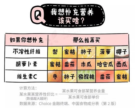 如果你想花最少的钱补充最多的不溶性纤维,那么可以优先考虑梨和蜜桔;