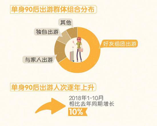 與志同道合的小伙伴組團游成為一種潮流 “邊走邊訂”成為特色