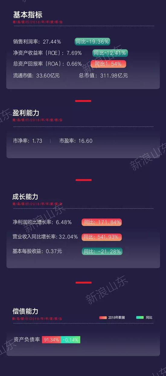 青岛银行业务规模持续增长尤为凸显。