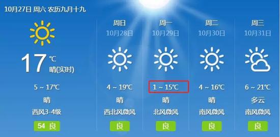 泰安今天只有1°C，