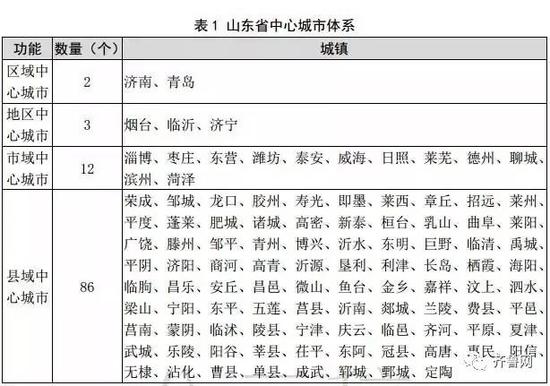 山东新大中小城市名单公布!快看你们那儿新级