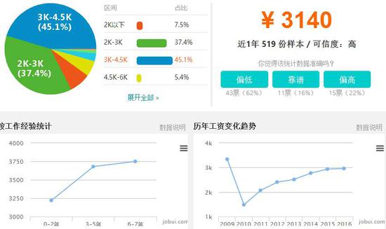 最新各行业平均工资出炉 小编果然是底层收入