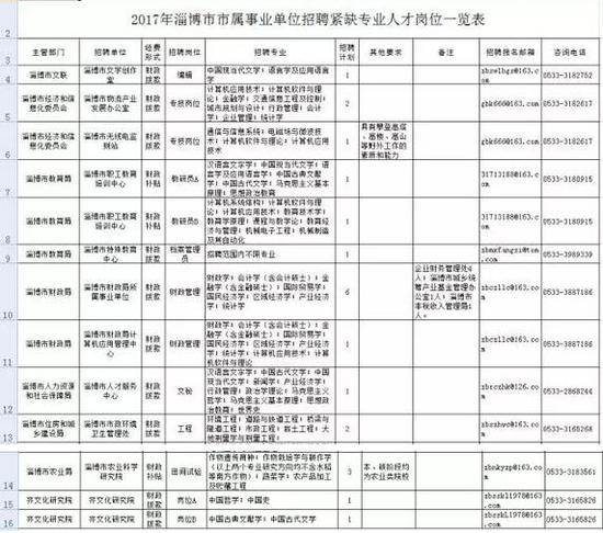 淄博事业单位招聘紧缺人才166名 公安机关招聘