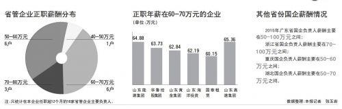 山东23家省管企业负责人薪酬首次公开 正职年薪多半为五六十万