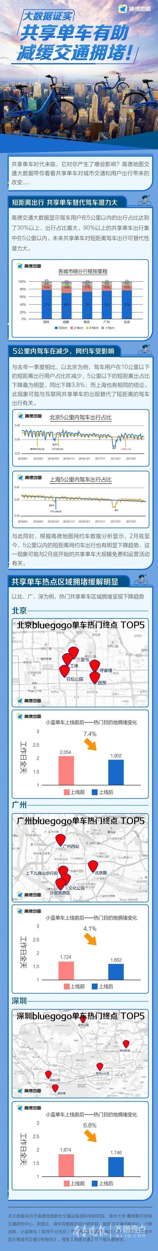 目前,小绿车,小橙车都来济南了,拥堵情况会不会好转呢?
