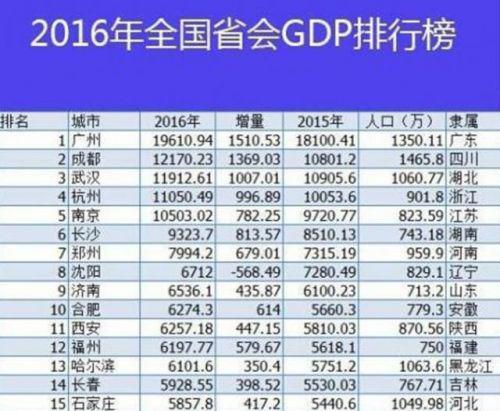 2016全国省会GDP排行榜:济南排第九