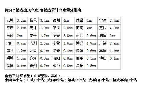 
　　本次降雨，雖然雨量不大，但南風較大。預計未來幾天，南北風交替變化頻繁，我省多大風天氣;氣溫也將有所下降;22日氣溫回升。