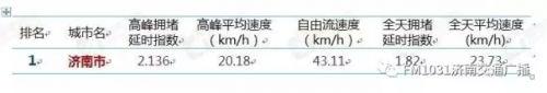 其中1月拥堵最严重，高峰期拥堵延时指数2.21，高峰期城市平均行车速度19.55km/h。