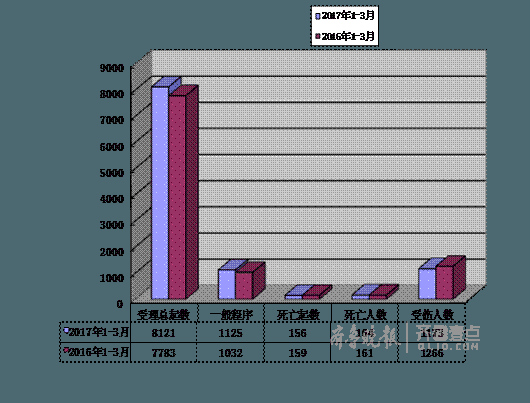 事故情況統(tǒng)計(jì)。