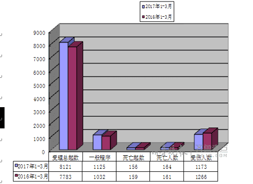 國(guó)省道事故發(fā)生幾率更高