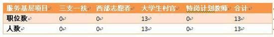 五、是否应届