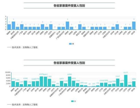 家暴受害者几乎都是女性,全国涉及家暴案件数量总共94571件,99%以上是男方被指施暴。