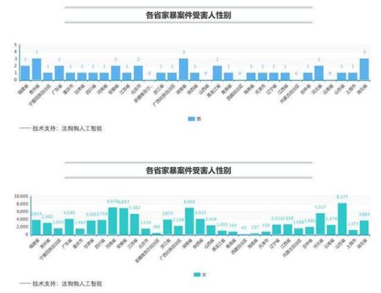 家暴受害者几乎都是女性，全国涉及家暴案件数量总共94571件，99%以上是男方被指施暴。