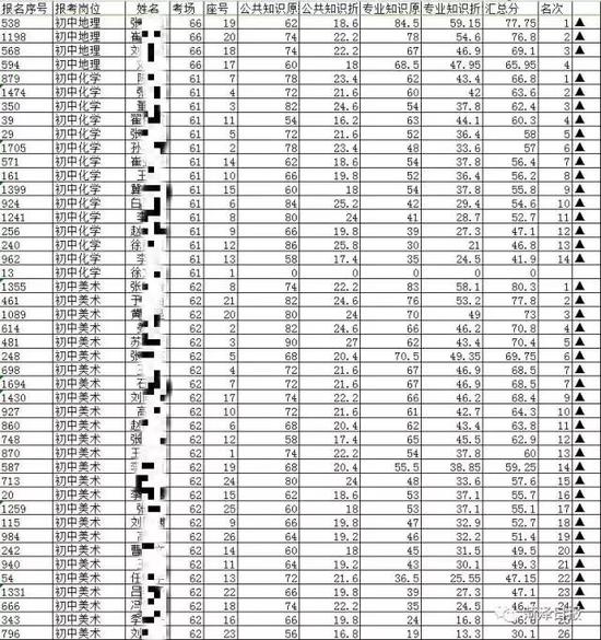 　　▲更正后的部分考生成绩