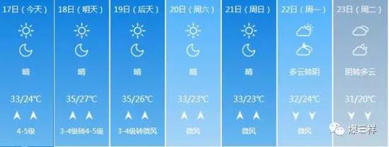 濟南一周天氣圖