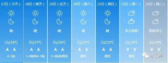 　　济南一周天气图