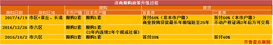 1、二套房首付本市户籍家庭已拥有一套住房或有住房贷款记录的,申请住房贷款均视为第二套住房贷款,首付比例提高至60%。