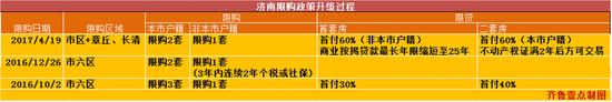 1、二套房首付本市户籍家庭已拥有一套住房或有住房贷款记录的，申请住房贷款均视为第二套住房贷款，首付比例提高至60%。