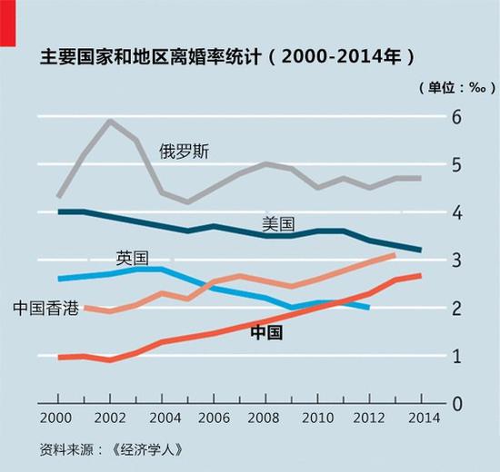 2015年中國離婚384萬對 是1990年近5倍