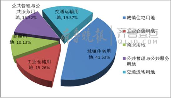 CBD、万达文旅、鹊山商业用地是重点