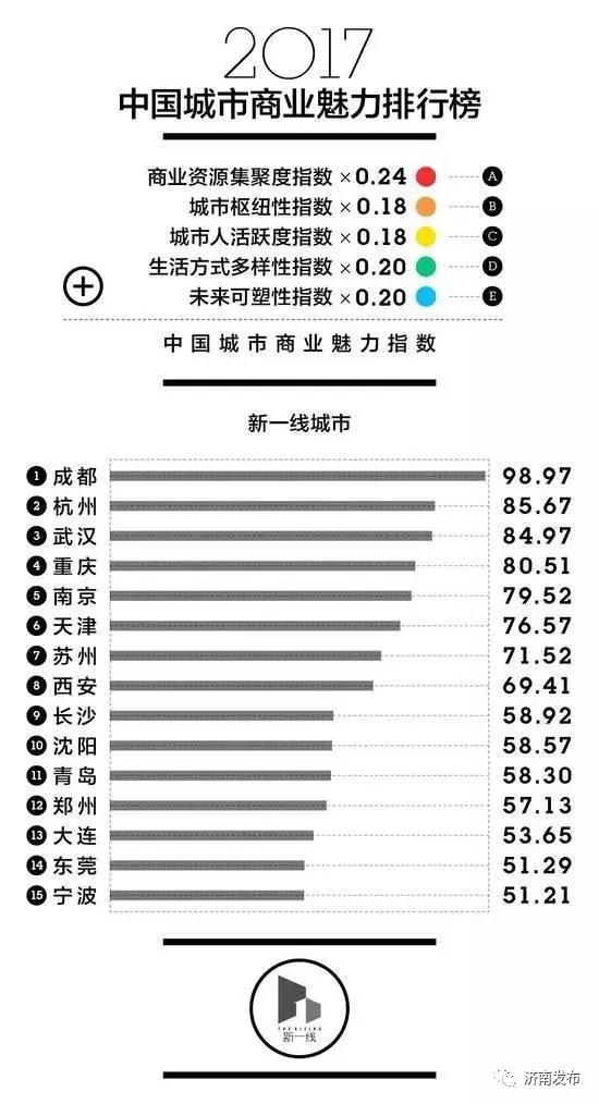 　　其中，东莞和郑州成为了新晋的新一线城市。