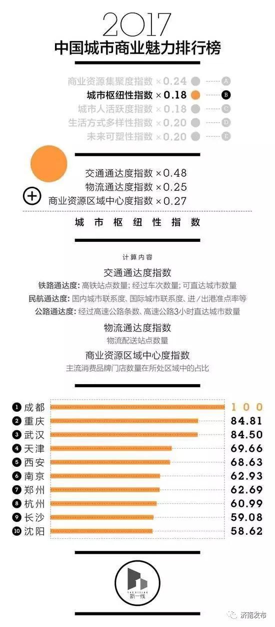 　　城市間的交通通達程度、物流通達程度、商業資源區域中心度都誠實地告訴我們，哪些城市是樞紐城市，它們輻射了誰，又被誰輻射。