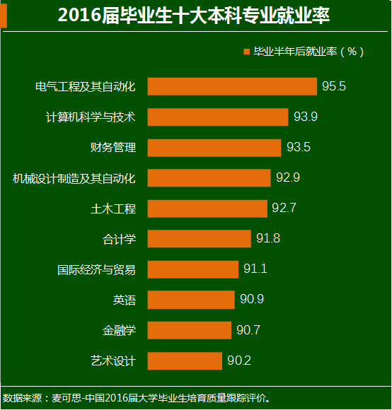 哪些專業(yè)起薪高？