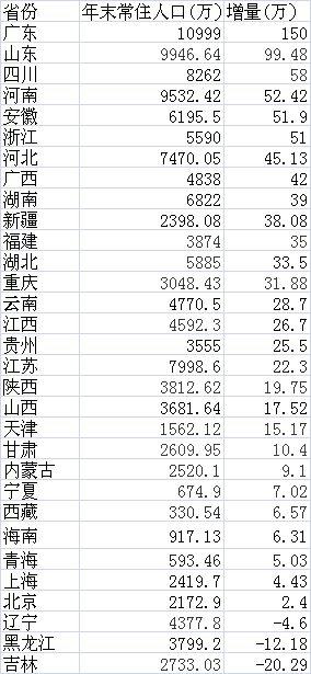 出生率：西部、山東、華南高