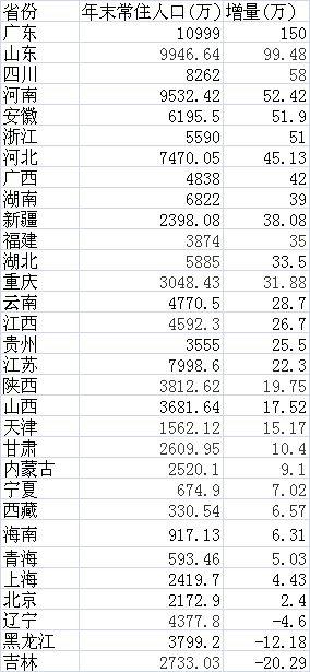 出生率：西部、山东、华南高