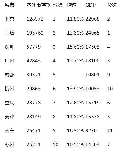 笔者注意到,与各个城市自身的GDP相比,前四名北上深广大体基本对应。