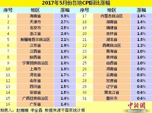 　　各地5月份CPI同比涨幅。