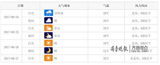 据济南气象台,济南市气象台2017年06月20日16时发布预报: