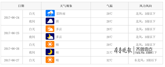 据济南气象台，济南市气象台2017年06月20日16时发布预报：