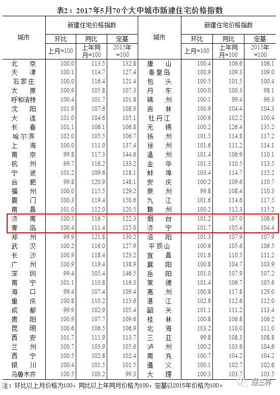 　　19日上午，国家统计局公布了2017年5月份70个大中城市住宅销售价格变动情况。