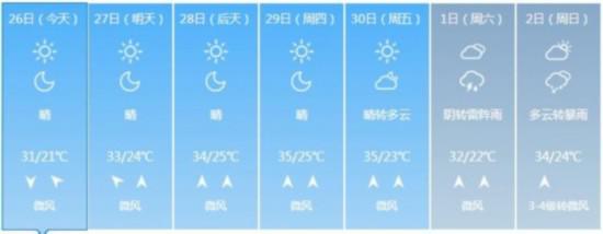 济南一周天气预报