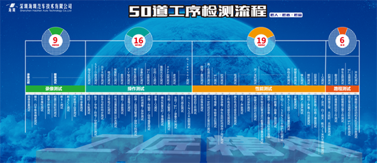 1498702567130812.png 海圳记录仪被业界认可的50道产品生产检测工序