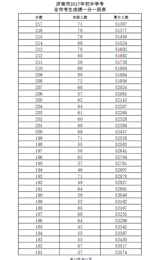 2017年初中学业水平考试一分一段表(市内六区)
