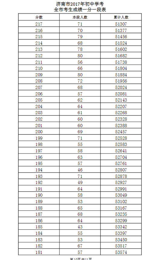 2017年初中学业水平考试一分一段表（市内六区）