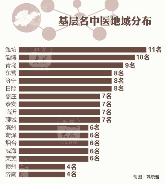 　　另外，大家最关心的10位山东名老中医分别是：