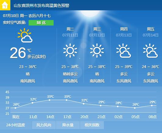 德州发布高温黄色预警 周四周五局地最高温超40℃