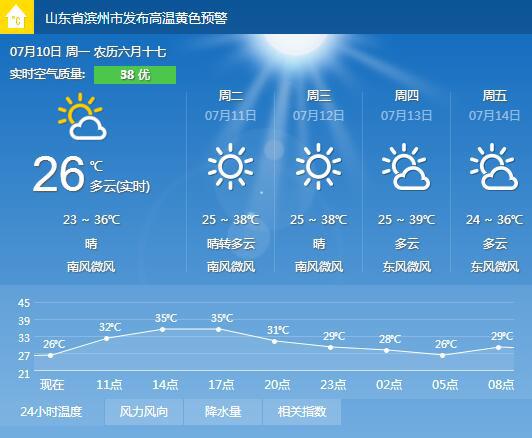 　　德州发布高温黄色预警 周四周五局地最高温超40℃