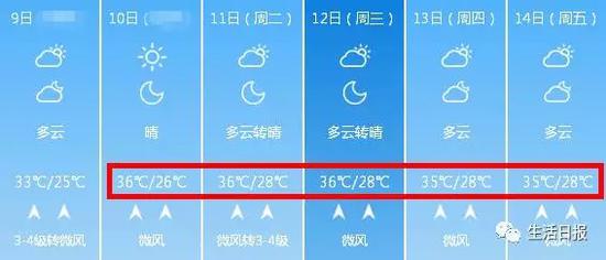 山东气象台发布高温黄色预警